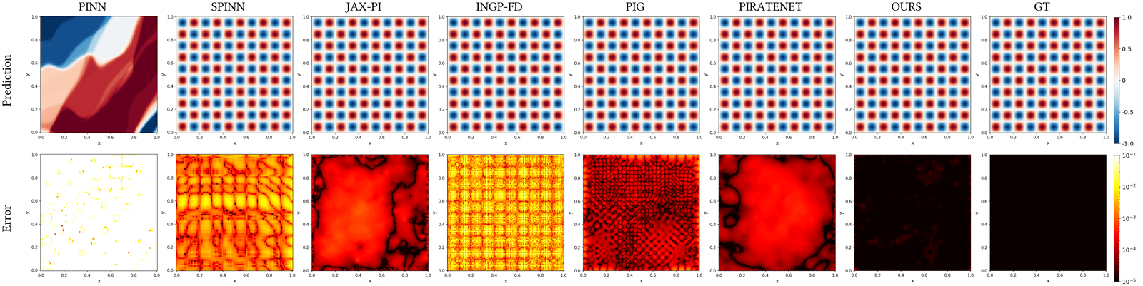 Helmholtz 2D a=10: ground truth, prediction, pointwise error