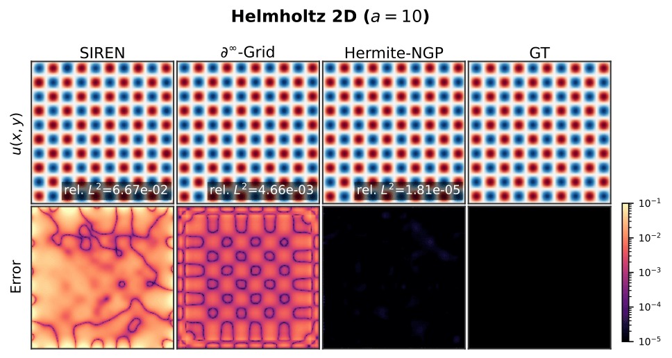Helmholtz 2D a=10 comparison across Hermite-NGP, partial-infinity Grid, SIREN