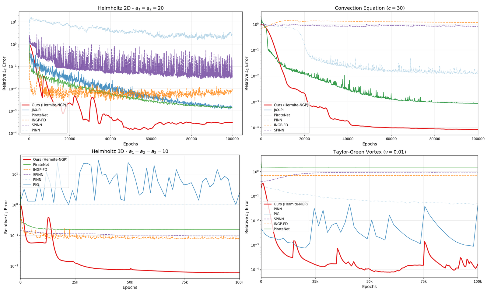 Training loss curves across benchmarks