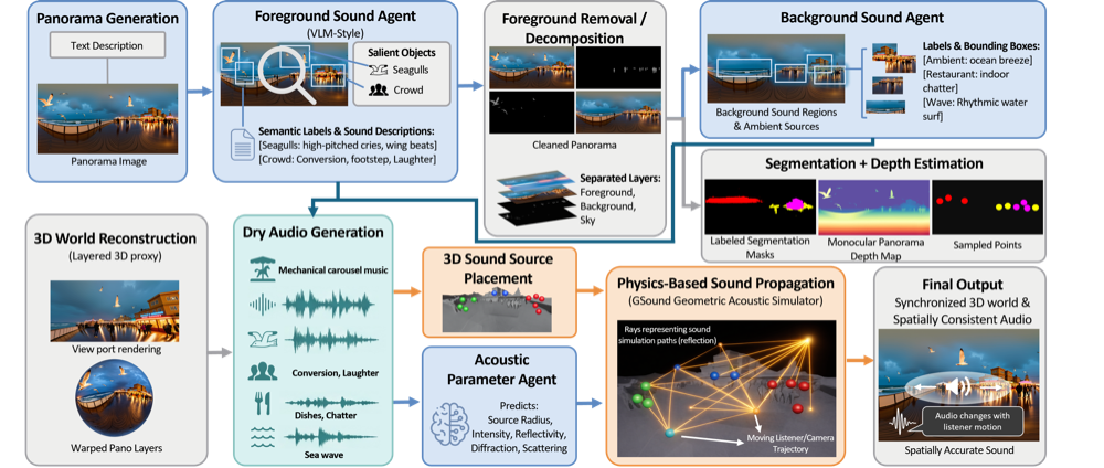 Audible World Models: spatially aware sound generation for 3D worlds