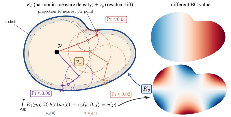 Neural Harmonic Measure Operator: harmonic-measure density with Walk-on-Spheres paths and the residual lift