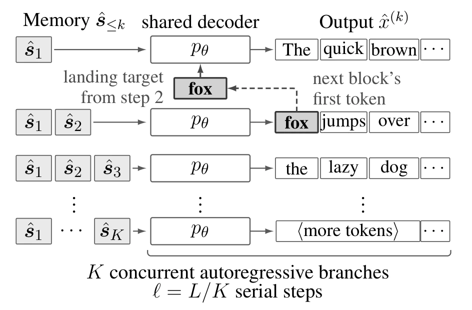 K decoder branches share parameters; branch k reads states s_1 to s_k and writes its block; the first token of the next block conditions the previous branch from step 2
