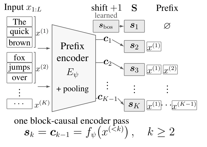 A block-causal prefix encoder pools each block; shifting by one block gives state s_k from the blocks before k, with s_1 a learned begin state