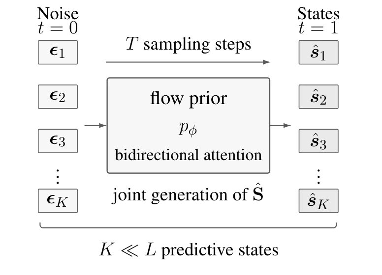 A flow prior with bidirectional attention turns Gaussian noise into all K predictive states jointly in T sampling steps