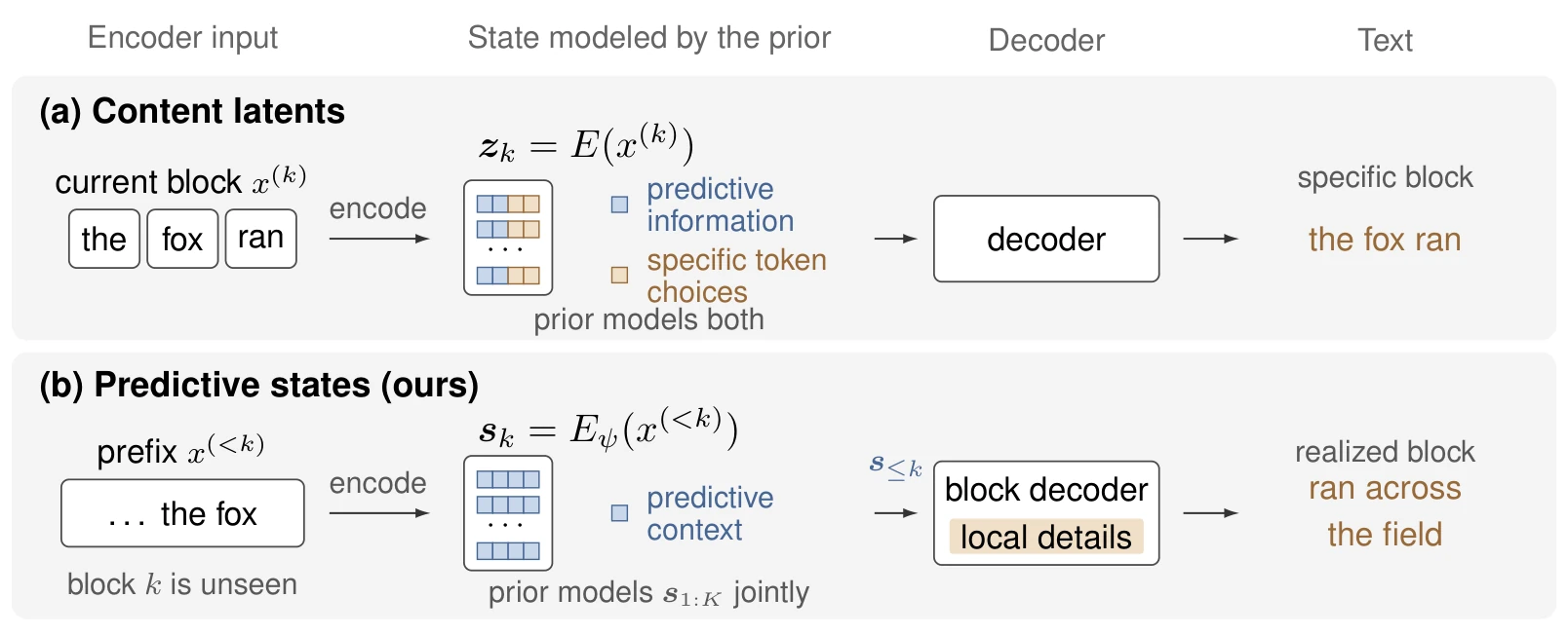 Comparison of content latents, which encode the current block and make the prior model both predictive information and specific token choices, with predictive states, which encode only the prefix so the prior models predictive context and the block decoder handles local details