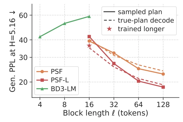 Perplexity at entropy 5.16 against block length: PSF and PSF-L improve with longer blocks while BD3-LM degrades
