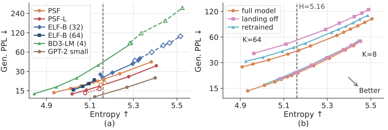 (a) Perplexity against entropy for PSF, PSF-L, ELF-B, BD3-LM and GPT-2 small. (b) Landing-target ablations at K equals 8 and 64