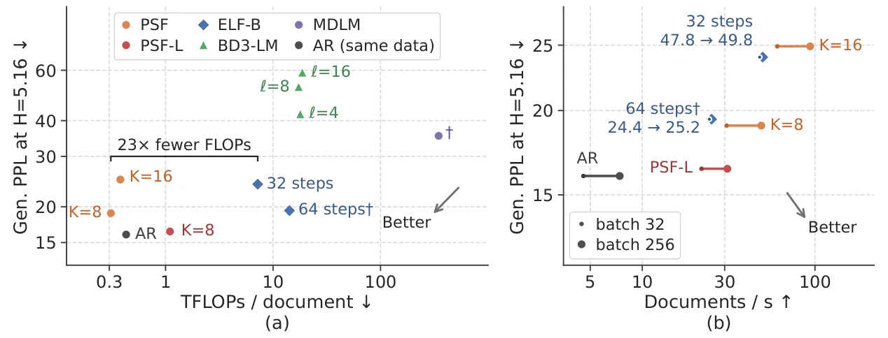 (a) Generative perplexity at entropy 5.16 against TFLOPs per document: PSF at K equals 8 uses 23 times fewer FLOPs than 32-step ELF-B. (b) Perplexity against documents per second at batch 32 and 256