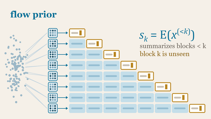 PSF predictive states: a flow prior turns noise into 8 states; state k summarizes only the blocks before k (a lower triangle), and block k, unseen by its state, is written by the block decoder